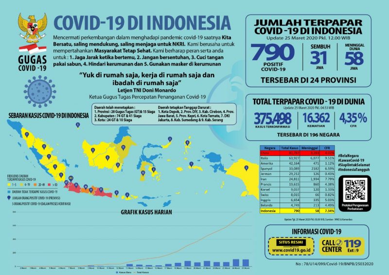 Update 25 Maret 2020 Infografik Covid-19: 790 Positif, 31 Sembuh, 58 Meninggal